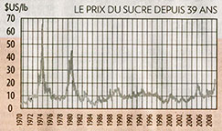 Le prix du sucre depuis 1970 • La Presse Affaires 220809